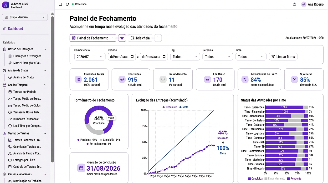 Painel de Fechamento