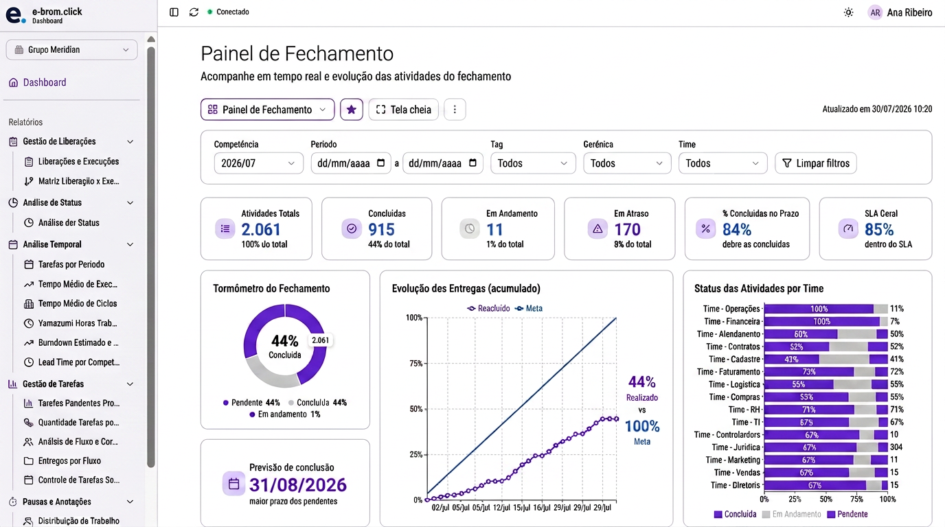 Painel de Fechamento